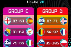 开云体育app-欧锦赛次日赛果：东契奇空砍34+9+5断 字母哥31+7率队击败意大利